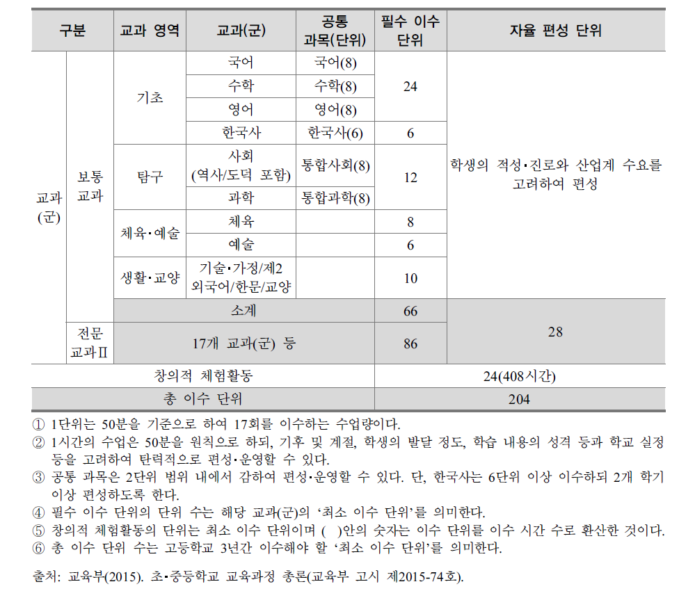 2015 개정 교육과정의 특성화고 및 마이스터고 단위 배당 기준