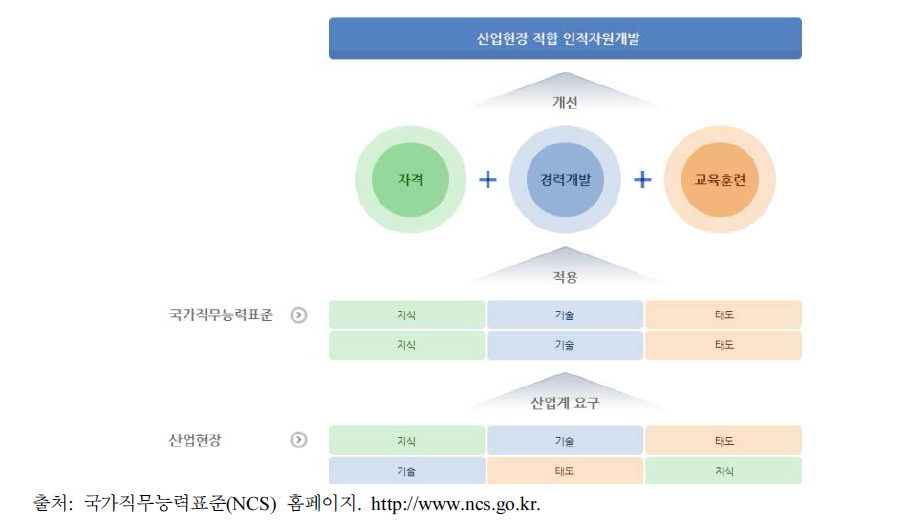 NCS 개념도