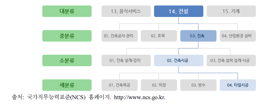 NCS 분류체계도