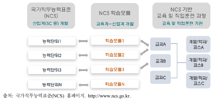 NCS학습모듈의 개념