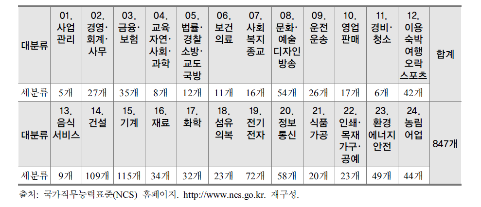 NCS 및 NCS학습모듈 개발 분야