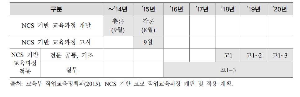 NCS 기반 고교 직업교육과정 적용 일정