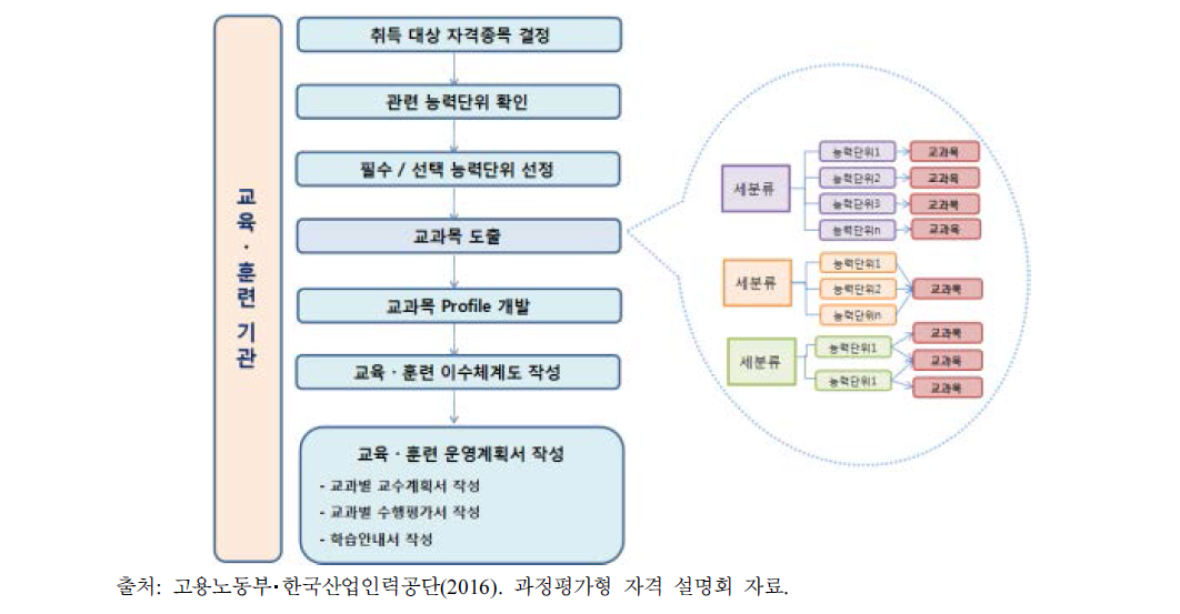 교육･훈련 과정 편성 흐름도