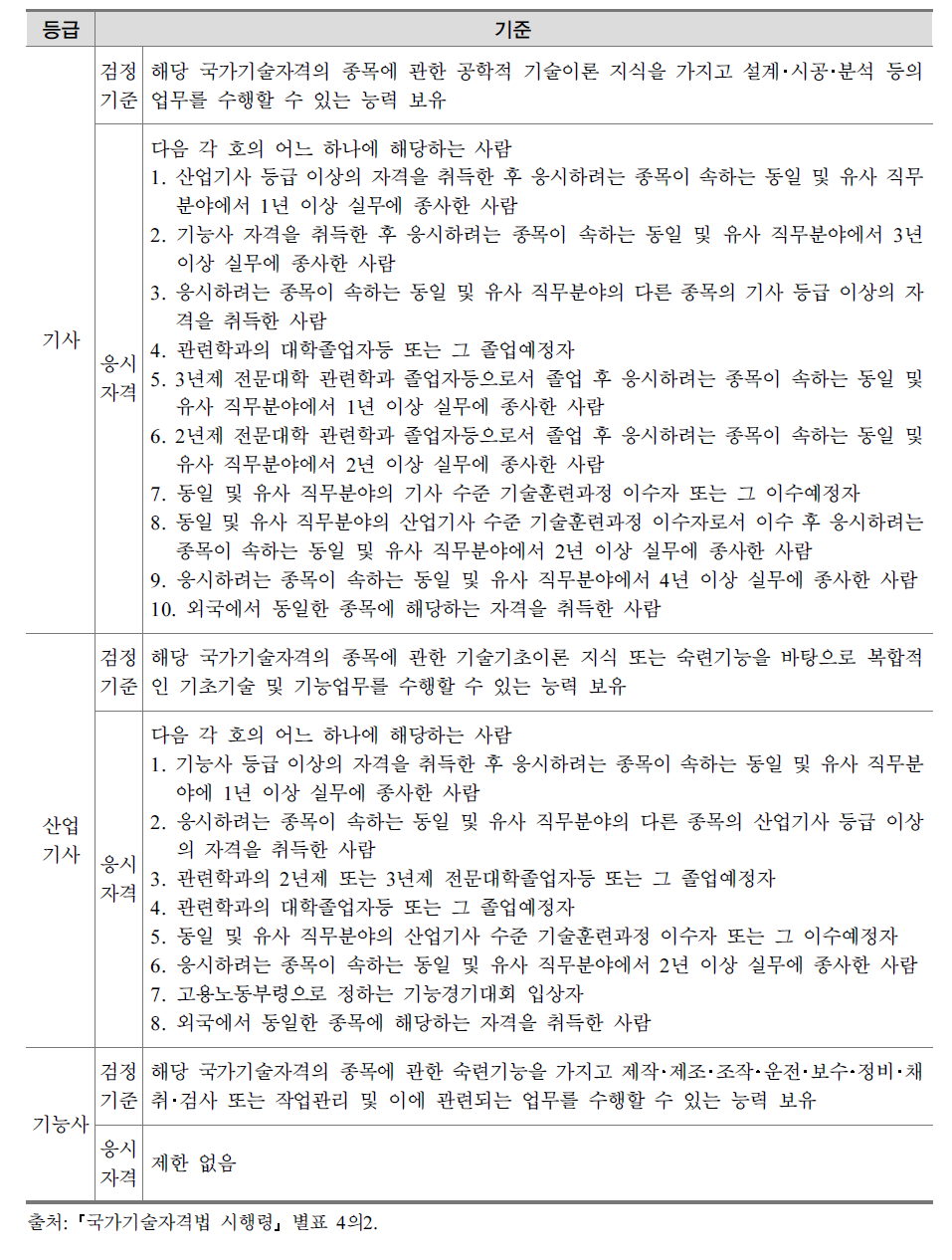 국가기술자격(기사, 산업기사, 기능사)의 검정기준 및 응시자격