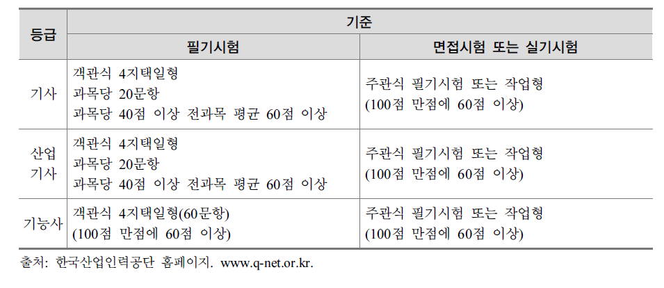 국가기술자격(기사, 산업기사, 기능사)의 검정방법