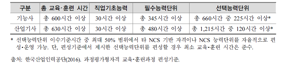 과정평가형 국가기술자격 교육･훈련과정 편성기준