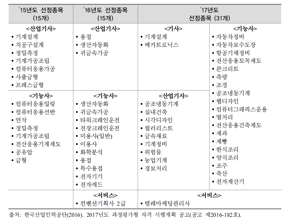 2015년~2017년 시행종목 현황