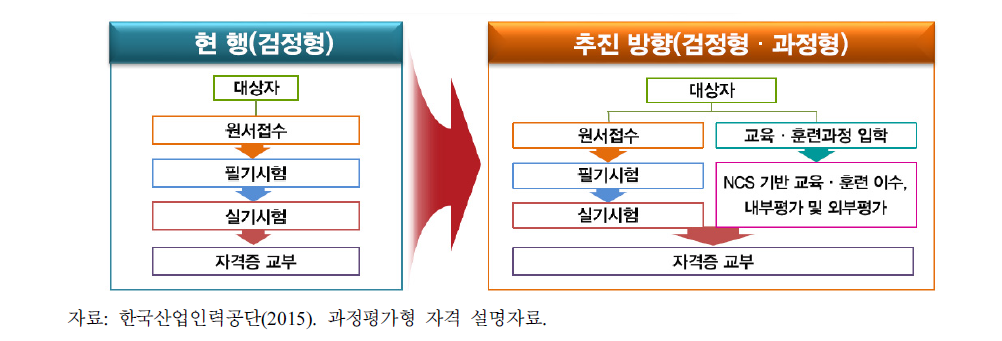 국가기술자격 검정형태의 변화