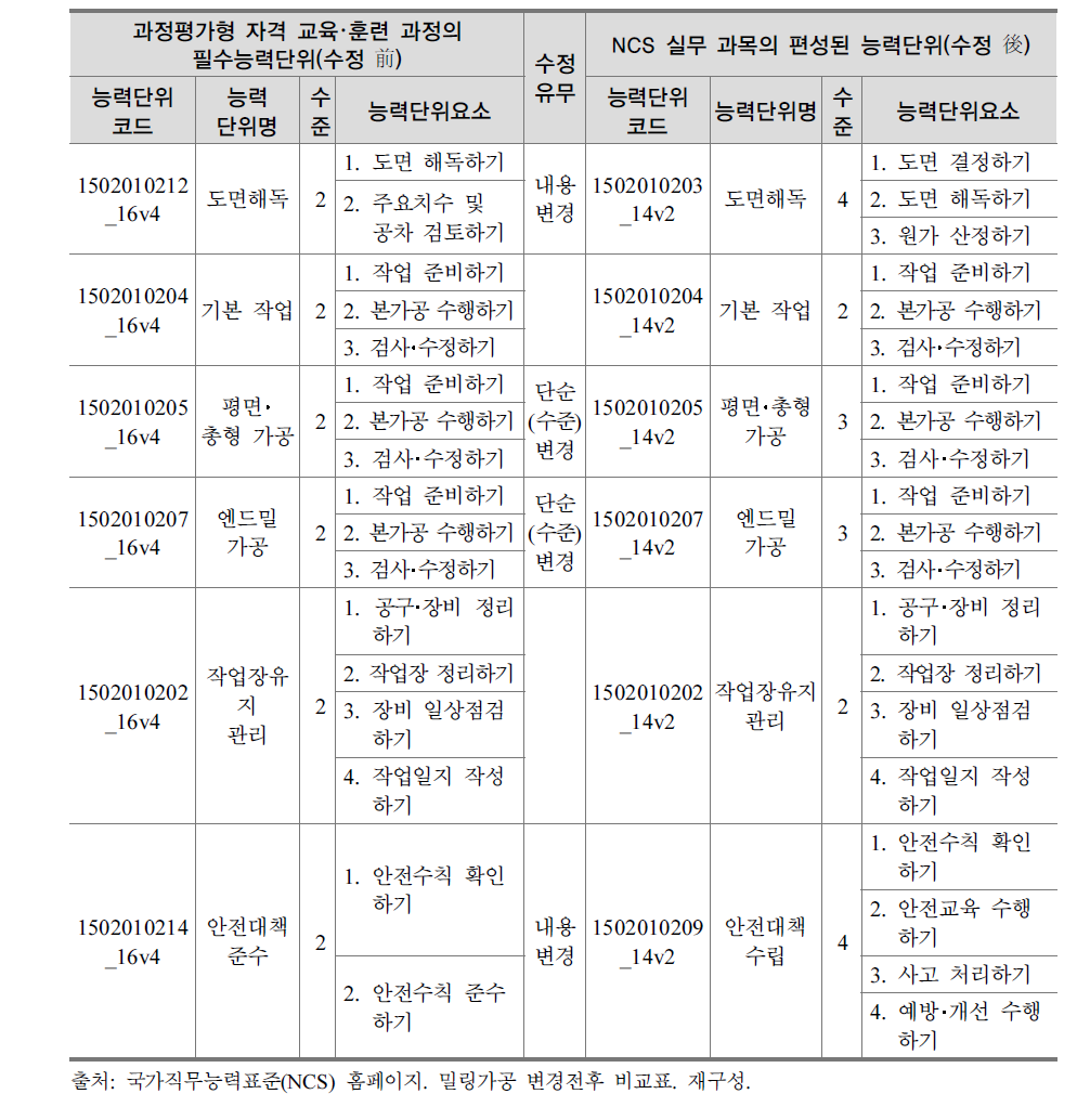 능력단위 수정 전･후 내용 비교