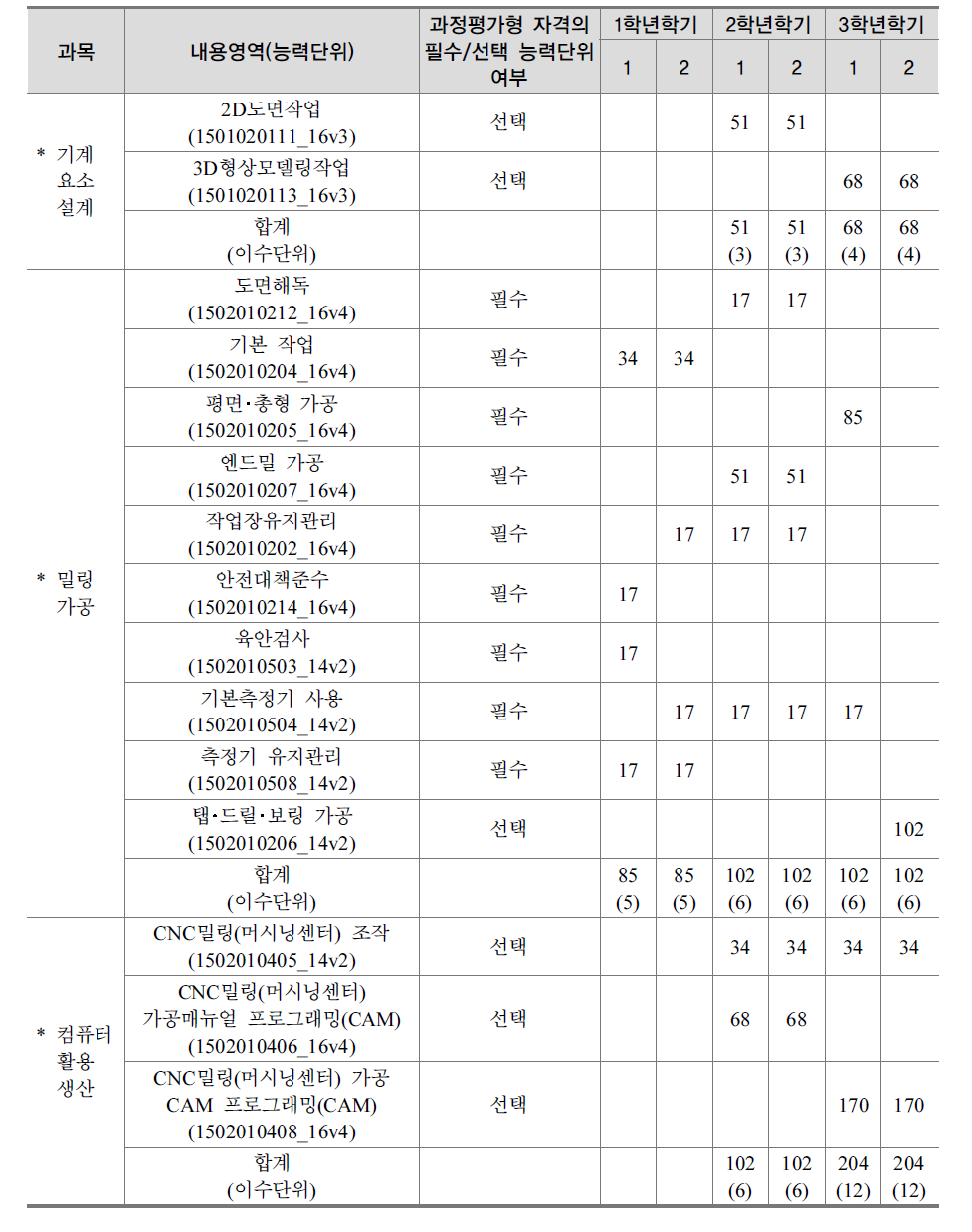 2017학년도 C공고 컴퓨터응용밀링기능사 적용 학과의 실무 과목에 편성된 능력단위 현황