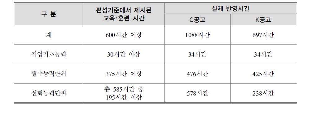 C공고와 K공고의 과정평가형 교육･훈련 시간 비교 현황