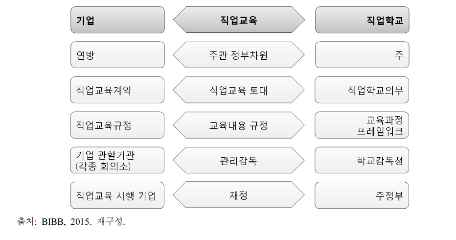 자격 취득을 위한 이원적 직업교육의 운영 구조