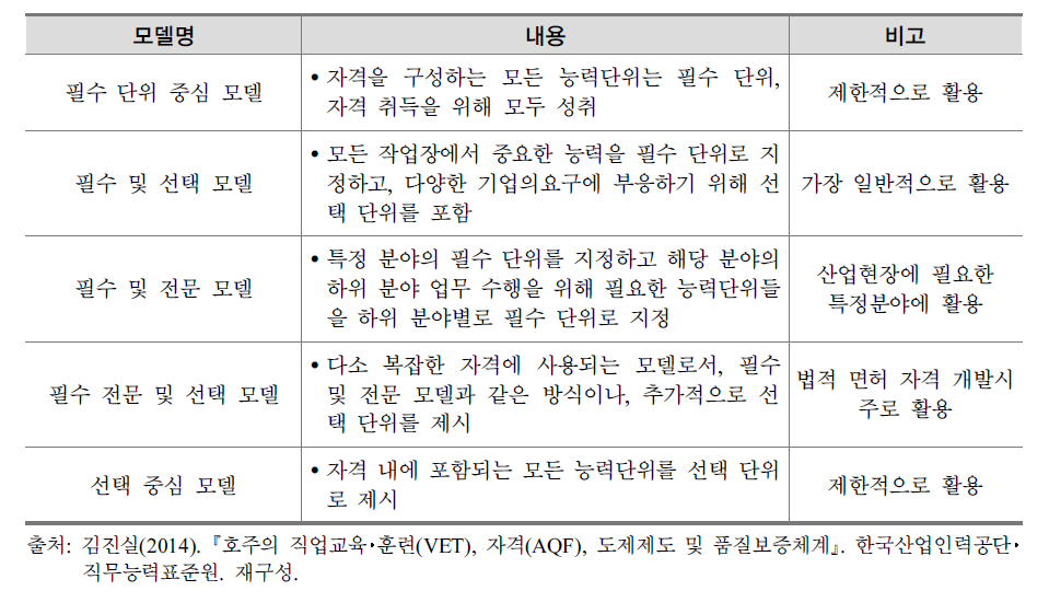 호주의 자격 설계(AQF) 모델