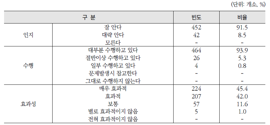 감염 관리 지침의 인지, 수행 정도, 효과성 평가