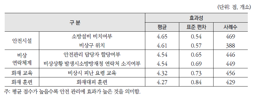 안전관리 항목별 효과성 평가