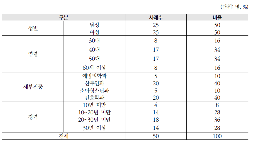 보건의료 영역 전문가조사 응답자의 인구사회학적 특징