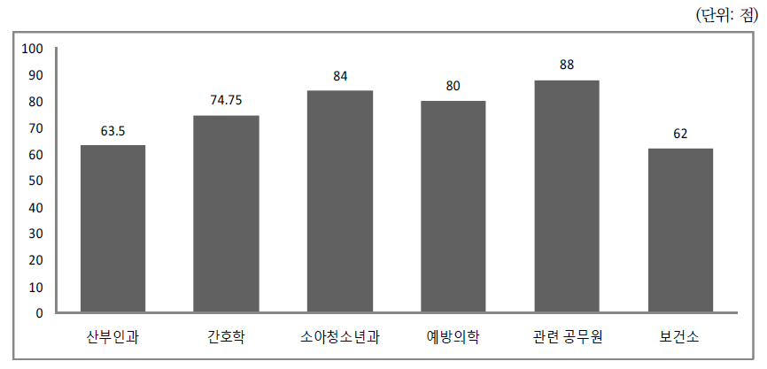 산후조리원 내 모자동실 적정 비율