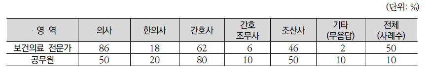 산후조리원 내의 최고 관리자(general manager)의 자격증