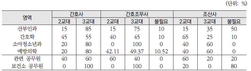 산후조리원 주요 인력의 적정한 교대