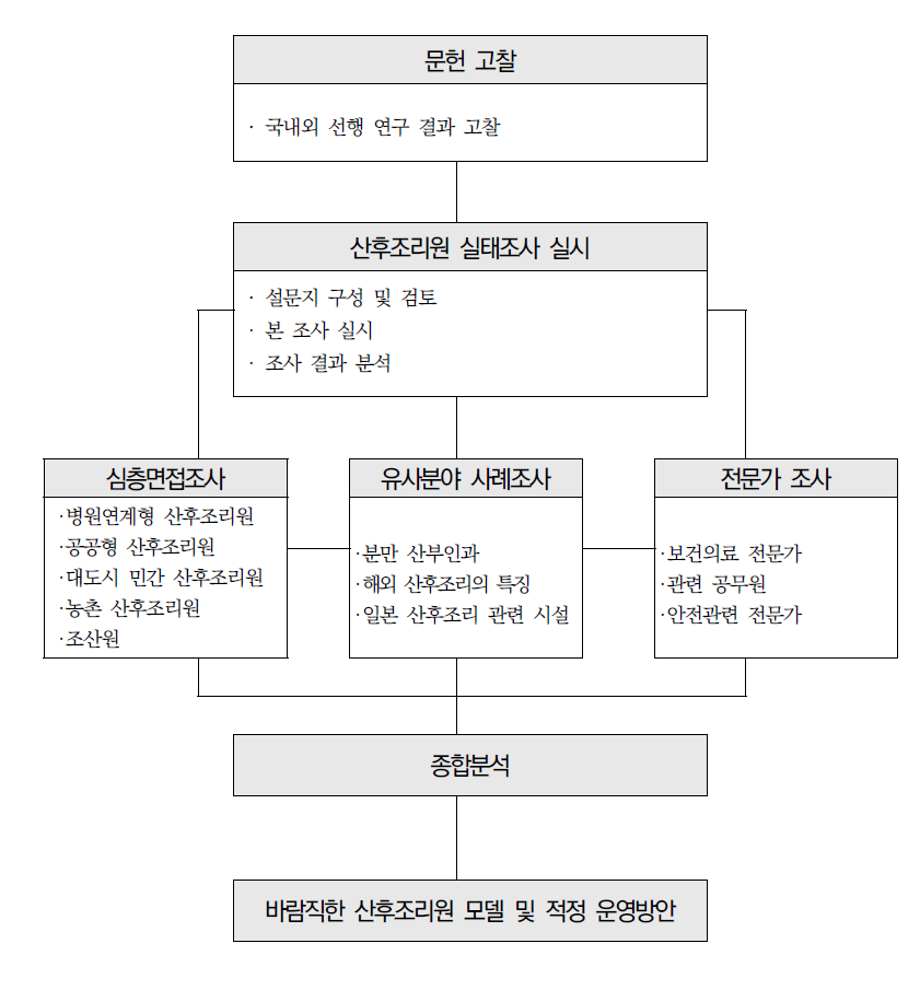 연구 추진 절차 및 연구 수행 내용