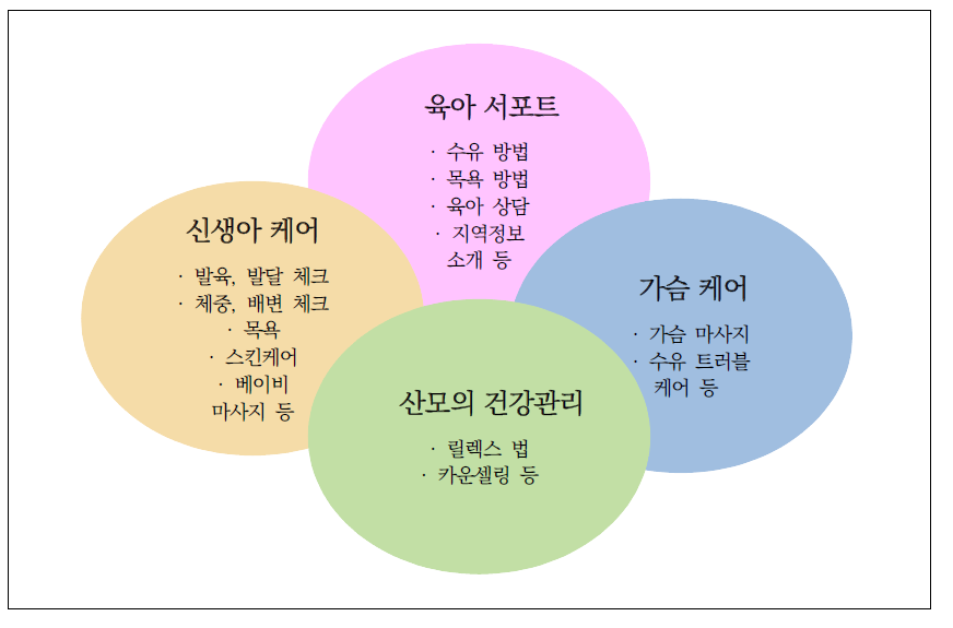 영역별 제공되는 서비스