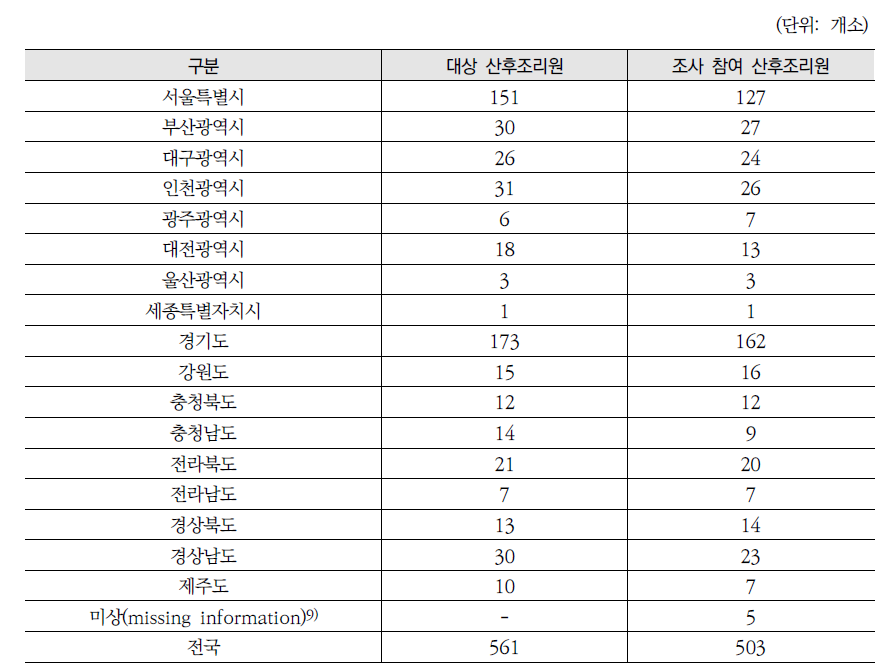 시·도별 산후조리원 개설 현황 및 조사 참여 산후조리원 현황(2015년 3월 기준)