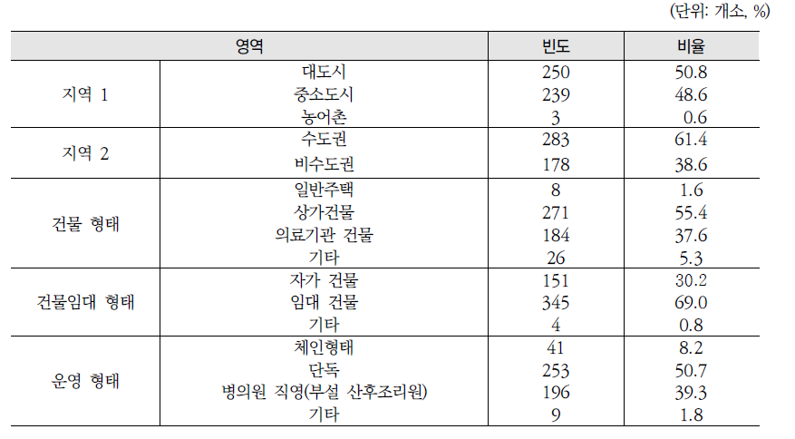 산후조리원의 일반 현황