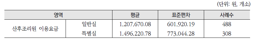 산후조리원의 주당 이용요금