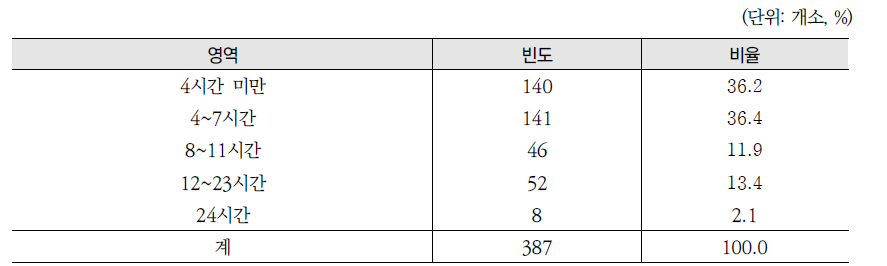 산모실에 신생아가 머무는 시간