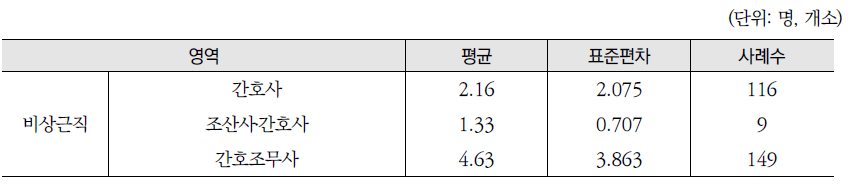 비상근직 인력현황 (2)