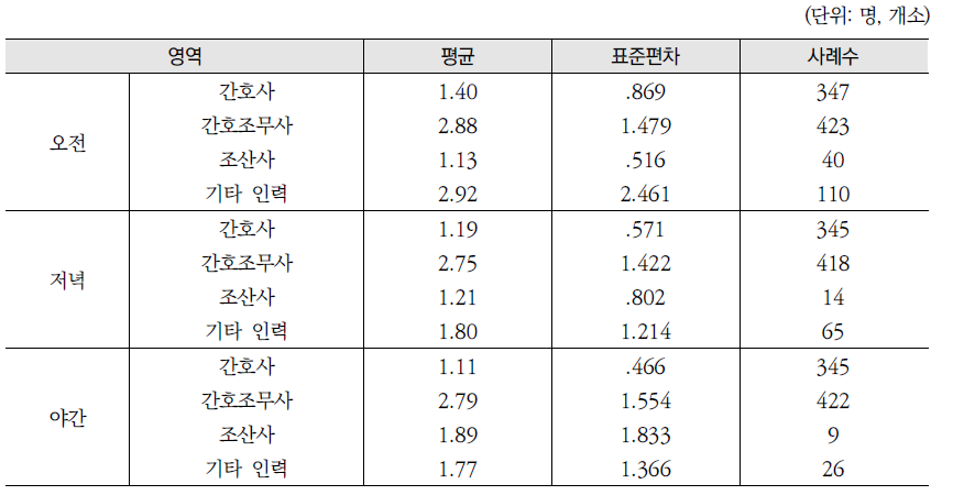 3교대 근무 인력현황