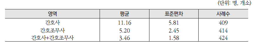 주요 인력 1인당 신생아수(주간 혹은 오전)