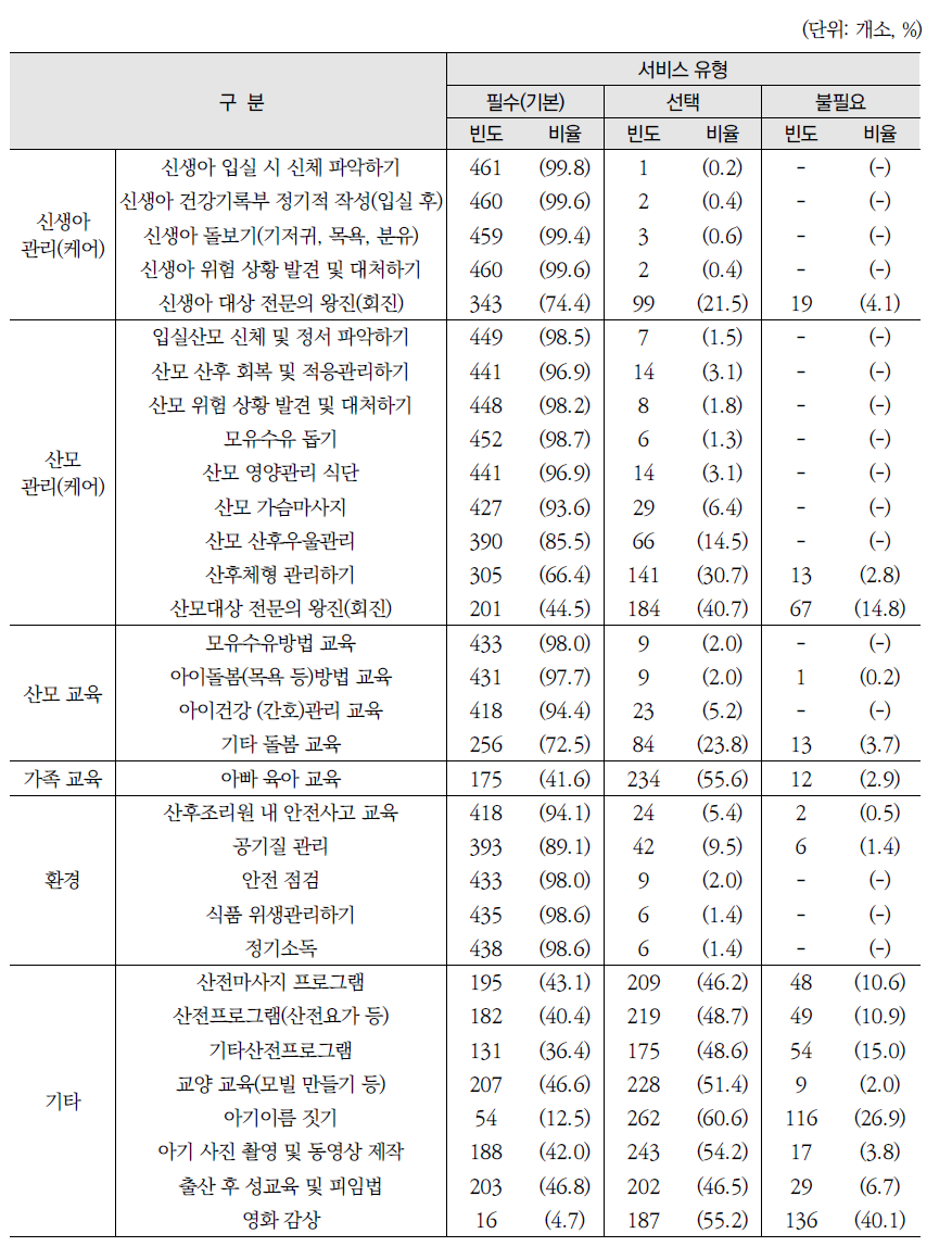 서비스 항목별 서비스 유형(필수 서비스, 선택 서비스, 불필요한 서비스)에 대한 평가