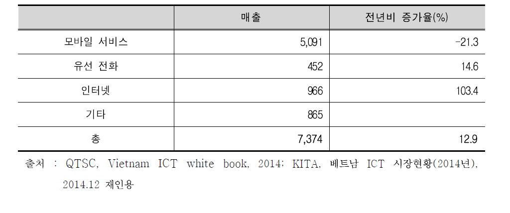 2013년 베트남 통신 산업 매출