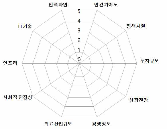 Spider Diagram 분석 모델