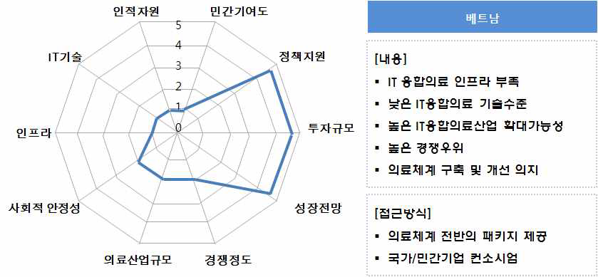 베트남 Spider Diagram 예시