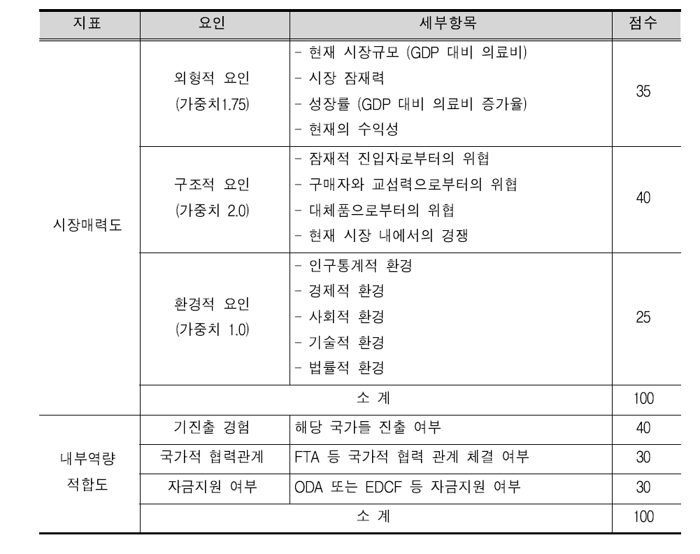 권역 내 우선 진출 국가 선정지표