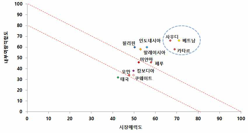 시장매력도 및 내부역량 적합도 결과 예시