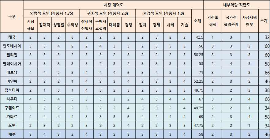 시장매력도 및 내부역량적합도 산출 예시