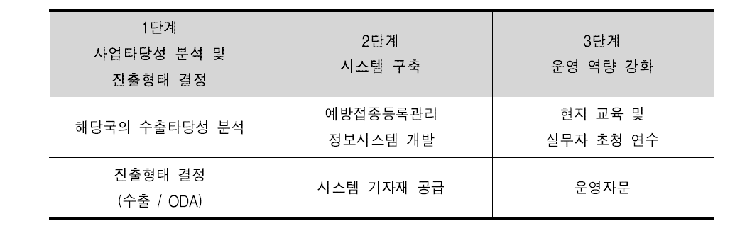 예방접종등록관리 정보시스템 사업화 단계