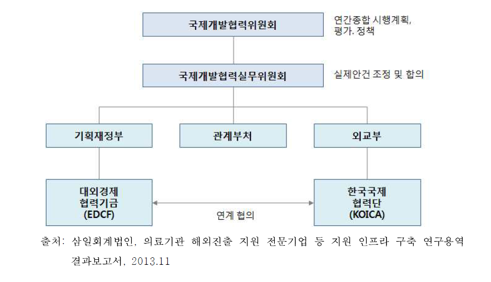 ODA 운영조직 및 체계