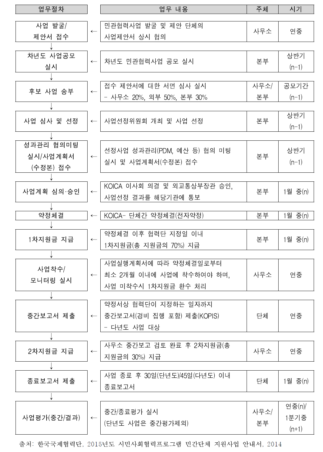 한국국제협력단 지원사업 추진 절차