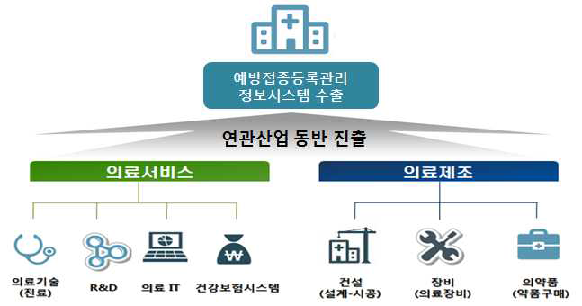 연관산업 동반진출