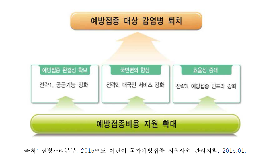 국가예방접종 지원사업 추진 전략