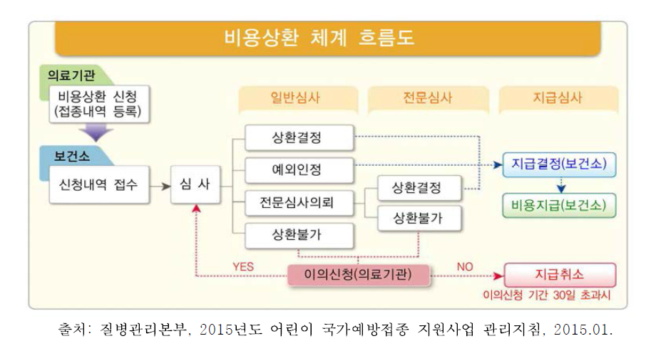 비용상환 체계 흐름도