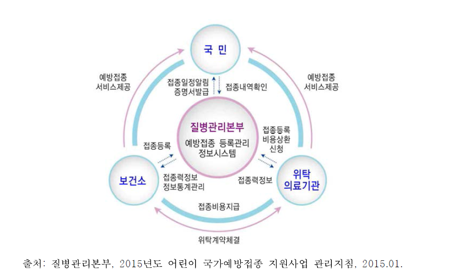 국가예방접종 지원사업 사업체계