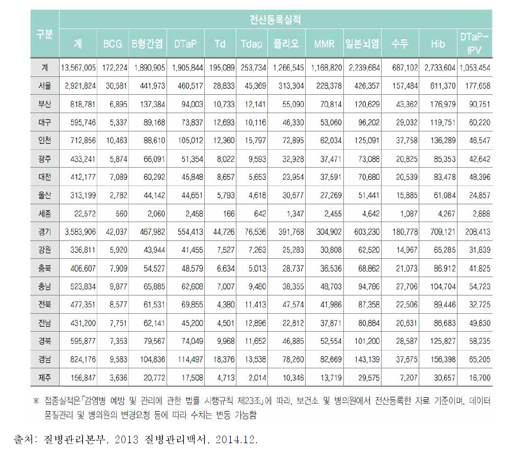 시도별 접종별 소아대상 주요예방접종의 전산등록실적