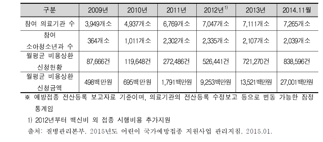 사업 추진 실적