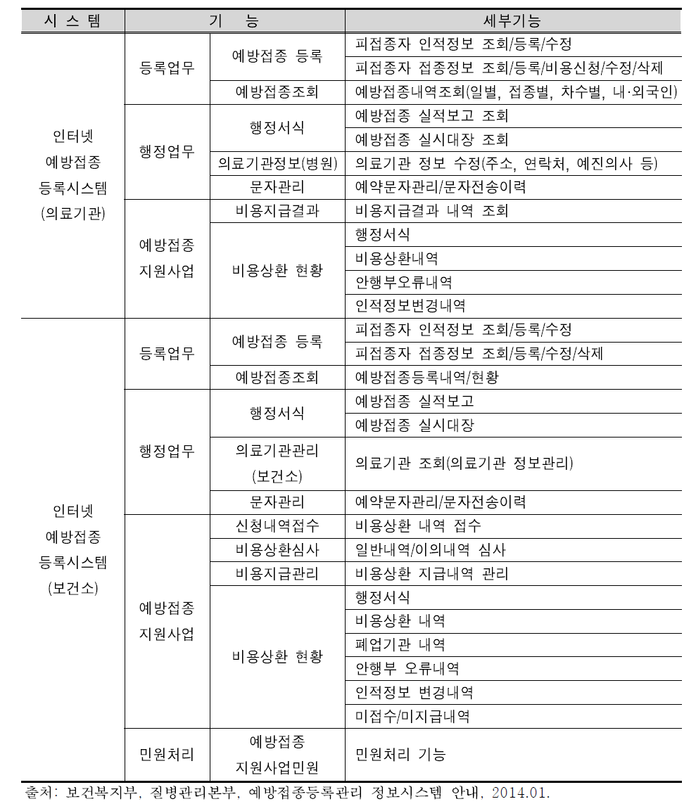 인터넷 예방접종등록시스템 주요기능