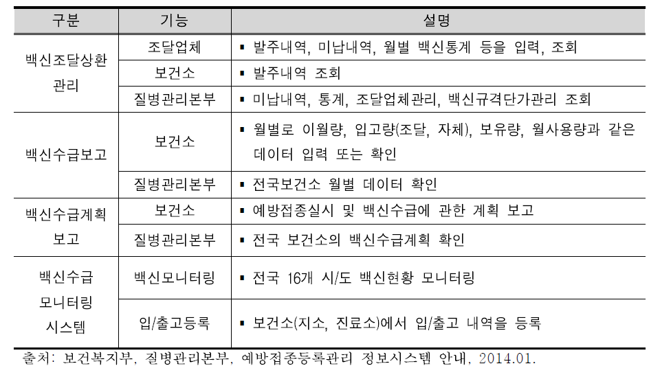 백신수급관리시스템 주요 기능